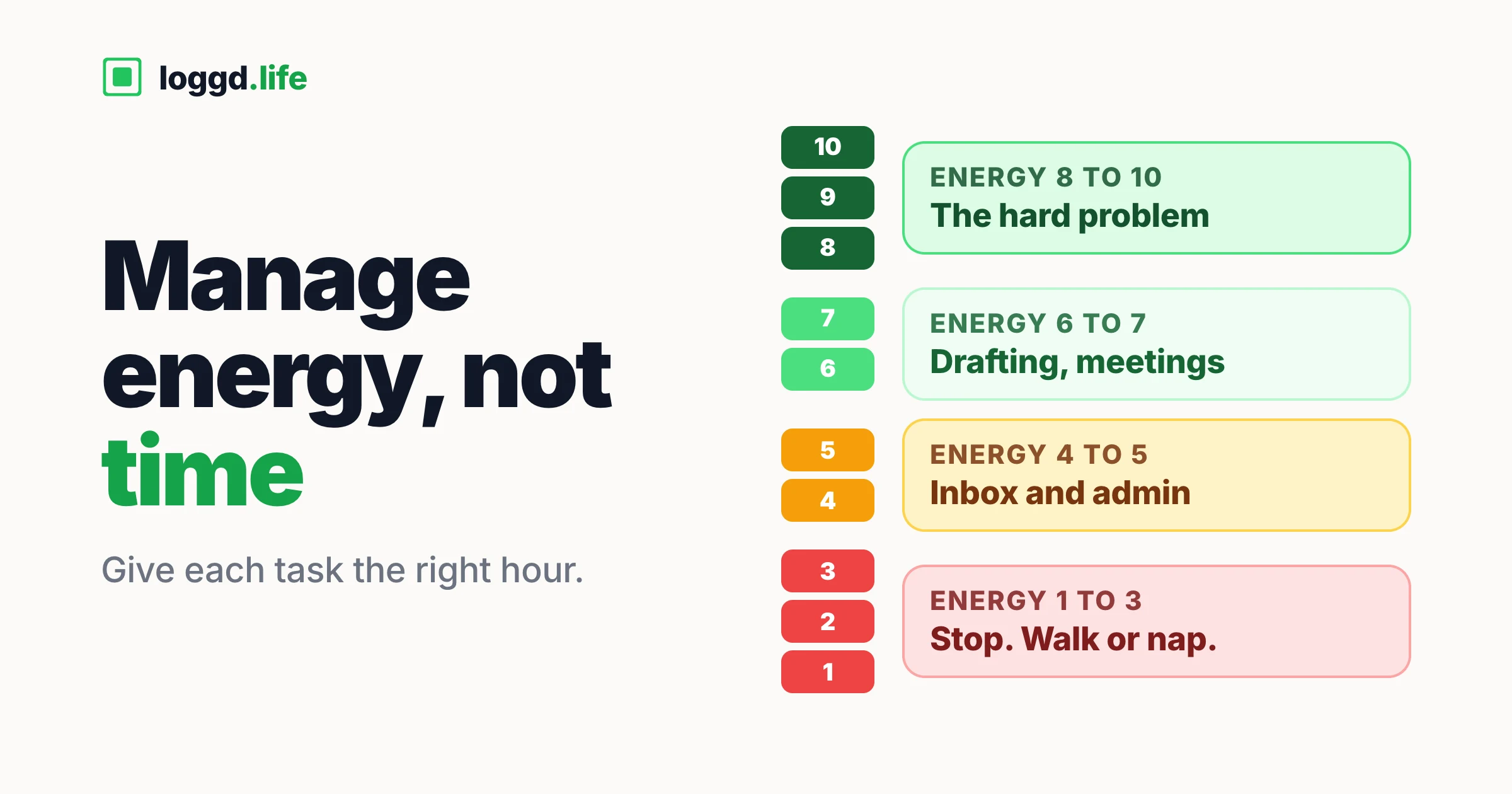 An energy scale from 1 to 10 split into four bands, each matched to work: 8 to 10 the hard problem, 6 to 7 drafting and meetings, 4 to 5 inbox and admin, 1 to 3 stop and walk or nap.