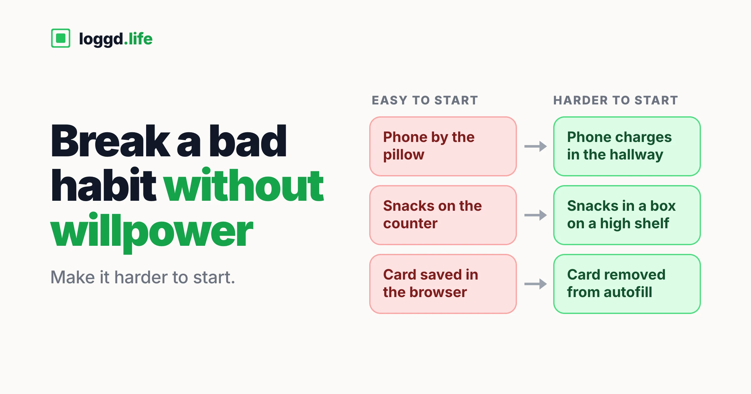 Three friction swaps from easy to start to harder to start: phone by the pillow to phone charging in the hallway, snacks on the counter to snacks in a box on a high shelf, card saved in the browser to card removed from autofill.