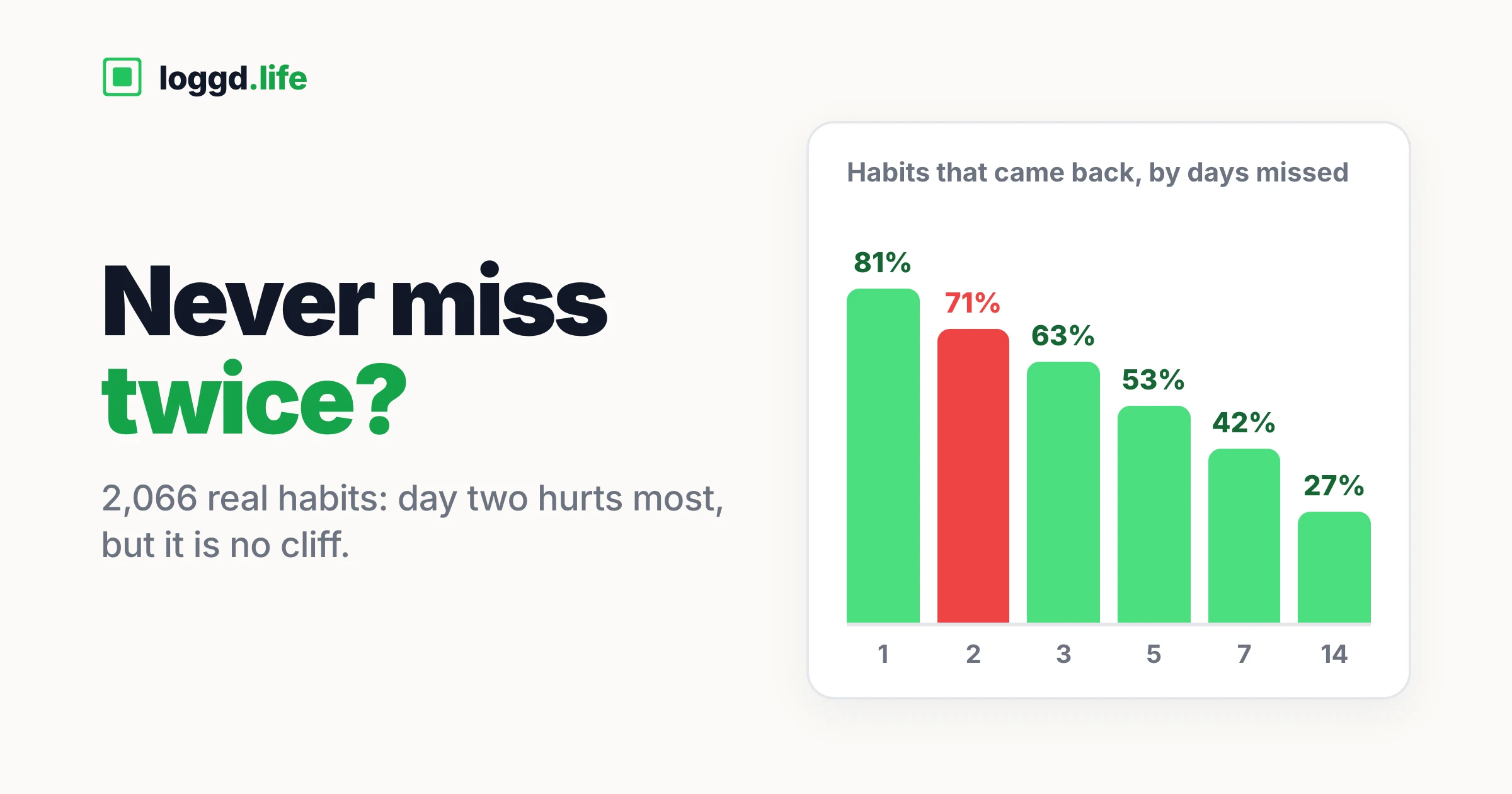 A loggd.life graphic titled "Never miss twice?": a bar chart of how many of 2,066 habits came back after 1, 2, 3, 5, 7 and 14 missed days, falling from 81% to 27%, with day two highlighted.