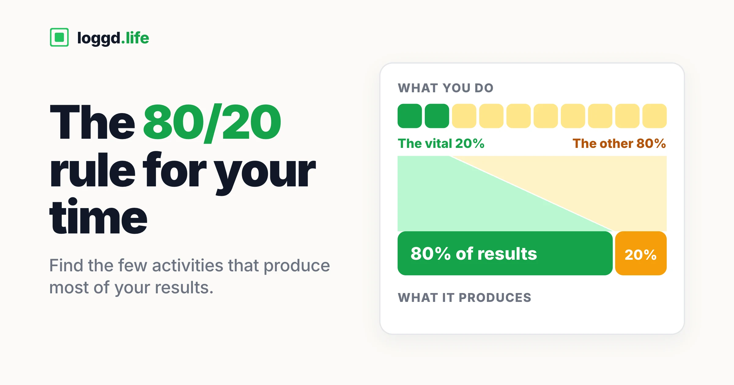 Ten activity squares, two of them green: the vital 20% of what you do feeds into 80% of results, the other 80% into the remaining 20%