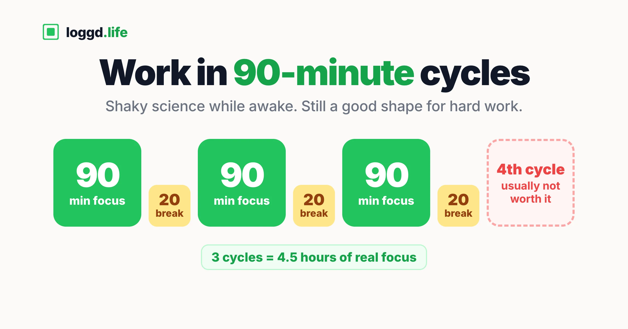 Three 90 minute focus blocks, each followed by a 20 minute break, then a dashed fourth cycle marked as usually not worth it: 3 cycles is 4.5 hours of real focus.